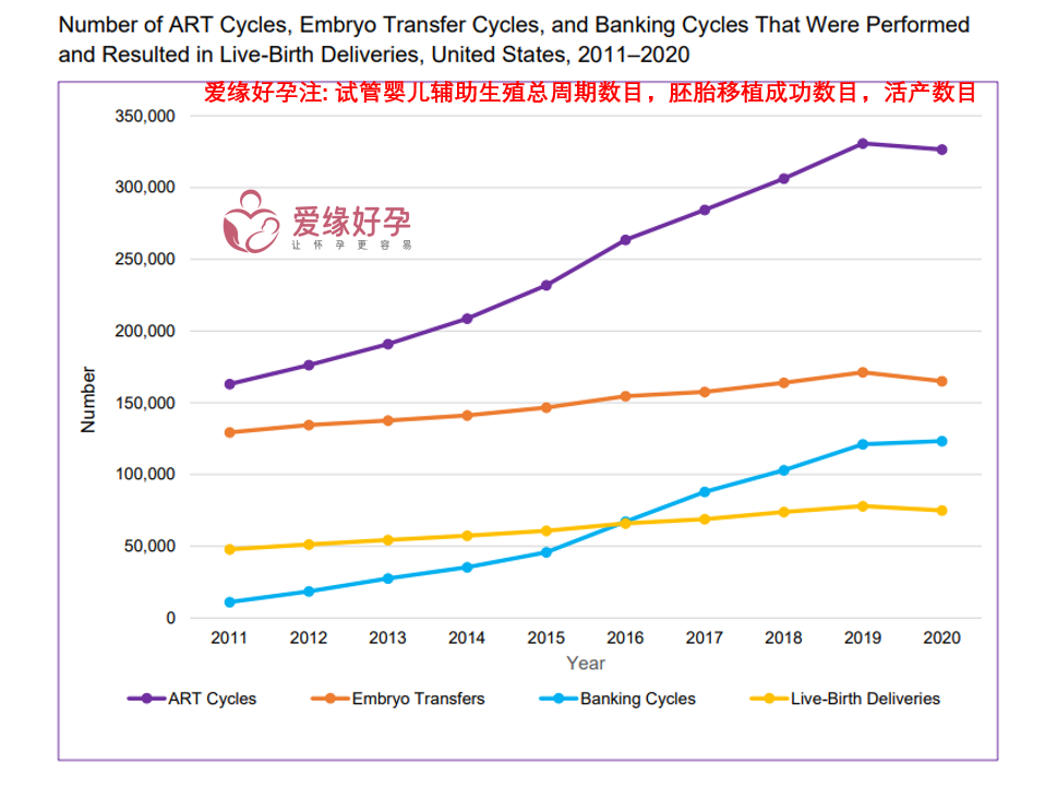 选择试管婴儿辅助生殖的人数逐年上涨.png
