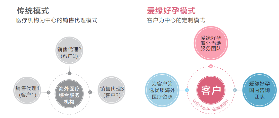 颠覆传统助孕模式