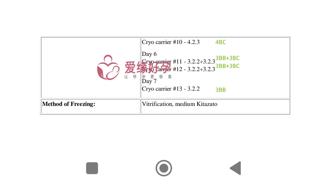 爱缘好孕格鲁吉亚L先生获得15个胚囊！