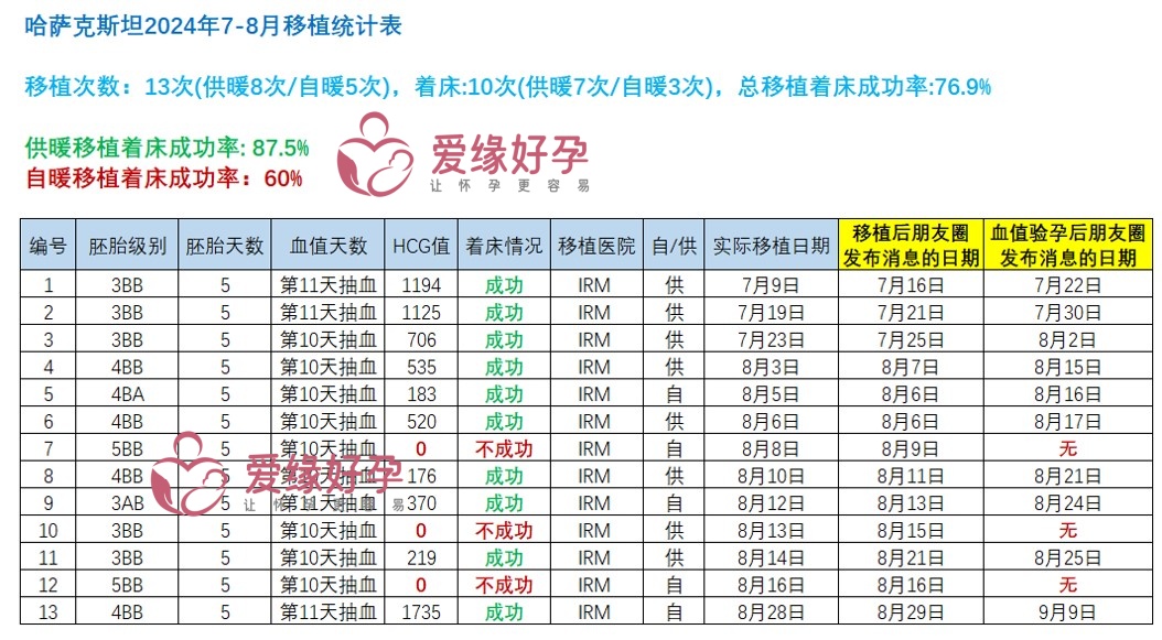 哈萨克斯坦7月8月供暖自暖移植成功率有何不同？