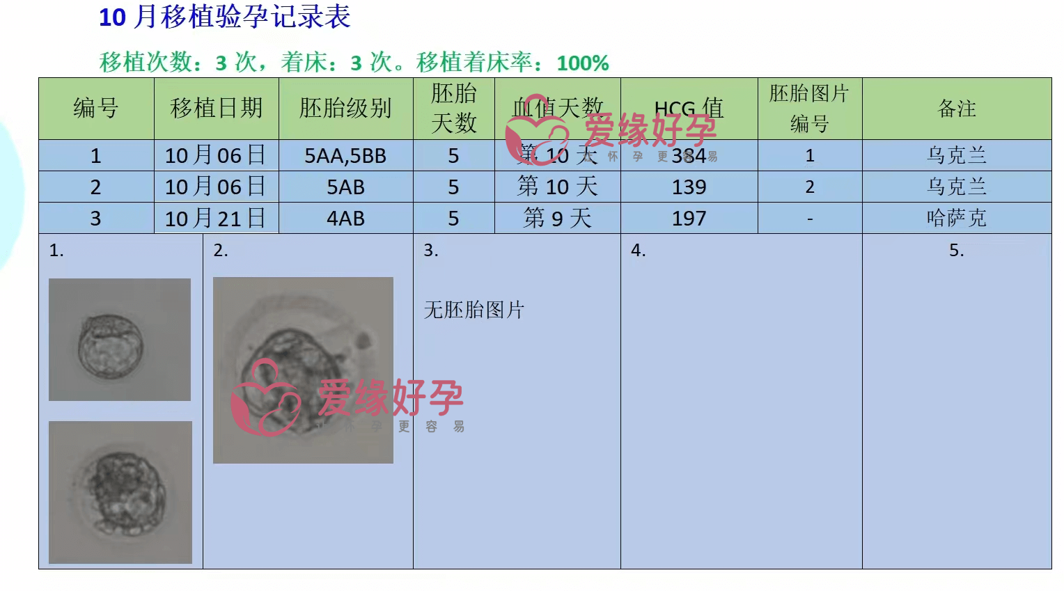 爱缘好孕乌克兰移植成功率连续三个月100%-乌克兰MC辅助生殖医院的优势